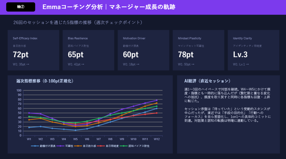 Emmaコーチング分析レポート